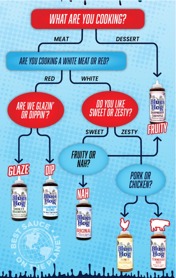 Blues Hog Smokey Mountain BBQ Sauce Squeeze Bottle 24 Oz - Afbeelding 10